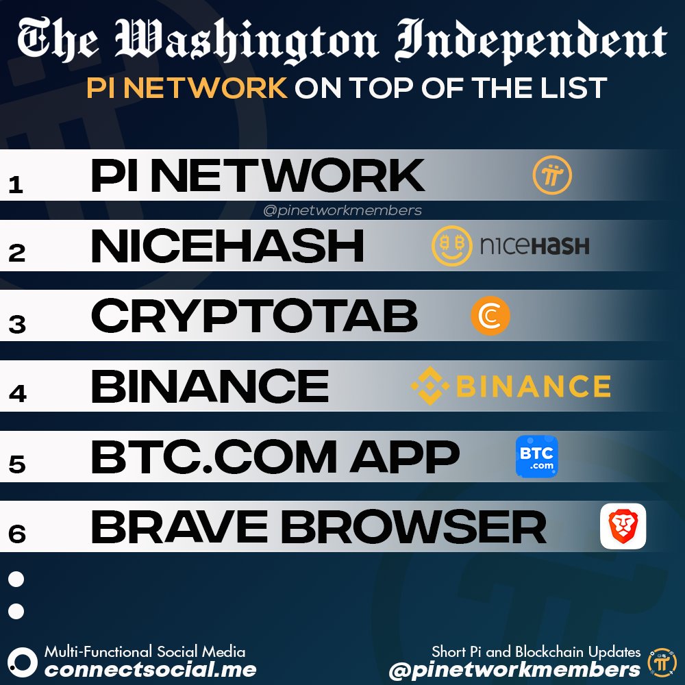 Just in: 🔥 Huge congratulations to all Pioneers !!! ➡️ Pi Network has made  it to the top spot of the Washington Independent list of Mining Apps and  ways to earn crypto