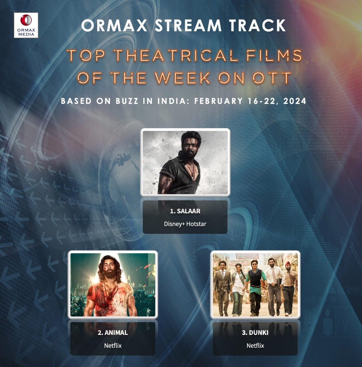 Ormax Stream Track: Top theatrical films on OTT in India, including upcoming films, based on Buzz (Feb 16-22) #OrmaxStreamTrack #OTT