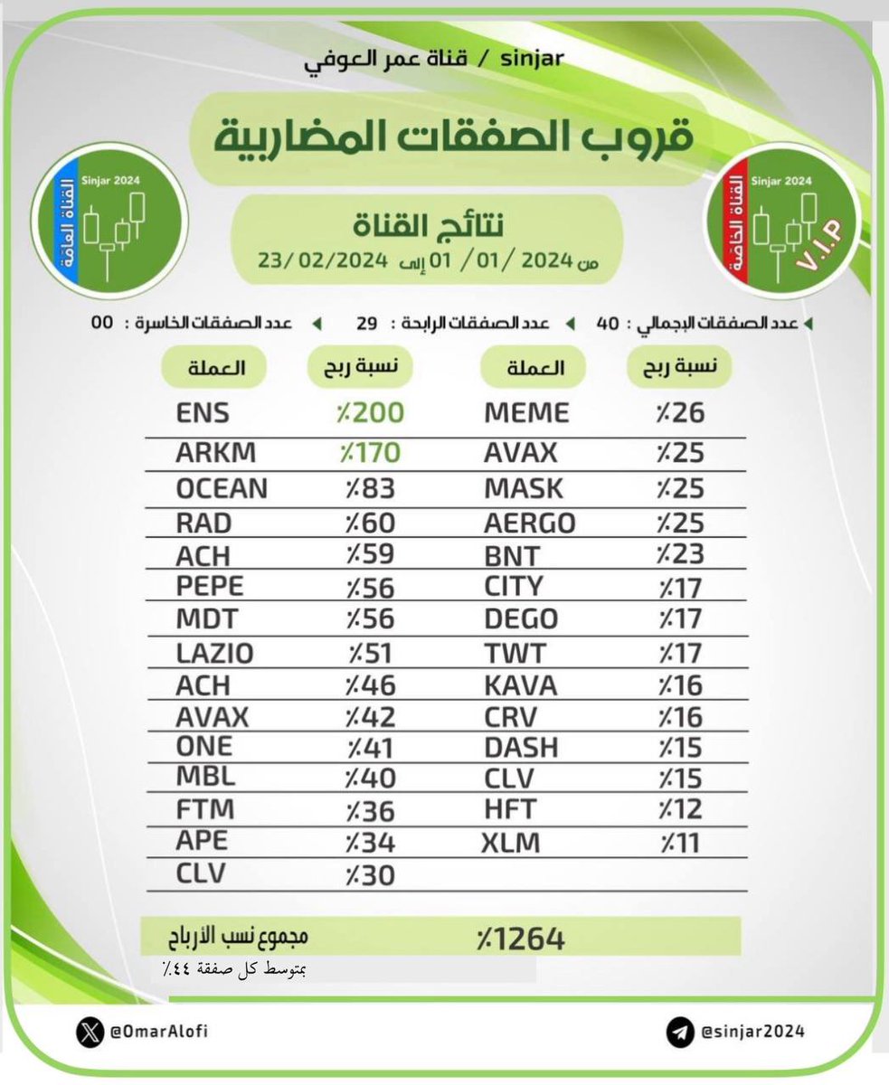 ❇️ إحصائية من طرف خارجي:
💢 إجمالي نسبة الربح 1264% 🔥
💢 المتوسط لكل صفقة 44% 🔥
 
❇️ شكرًا لجميع القائمين على القناة: مسؤولين/ محللين/ إداريين/ مراقبين!
وشكر خاص جدًّا لأعضاء القناة العامة والخاصة V.I.P وكل منصف.

❇️ تم تمديد العرض 🔥🔥🔥🔥 
هنا القناة⬅️ t.me/Sinjar2024