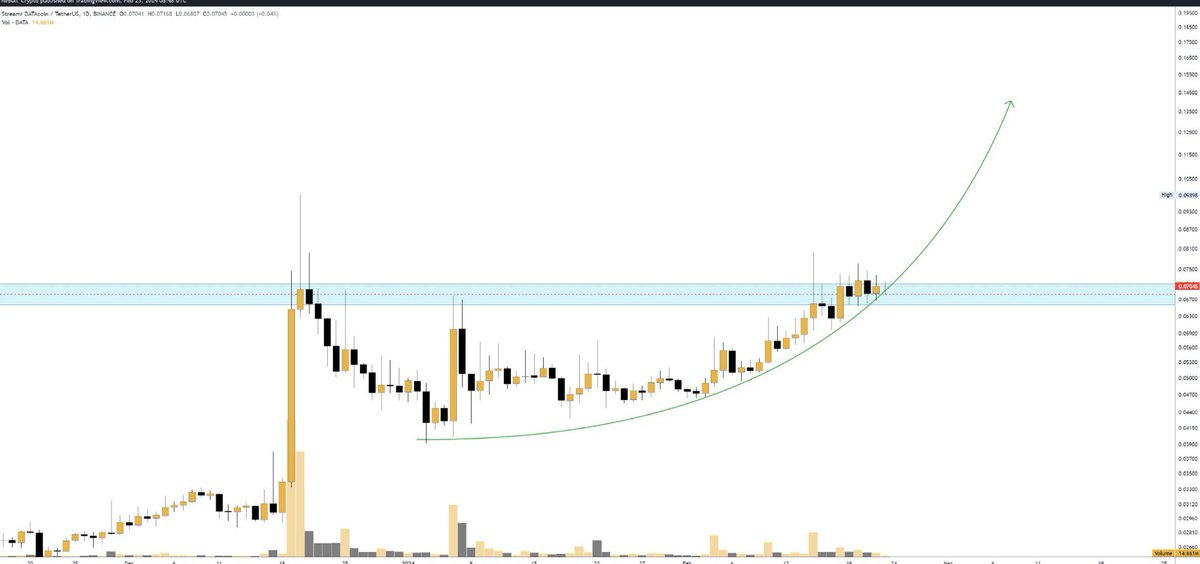 Buying $DATA here as well!