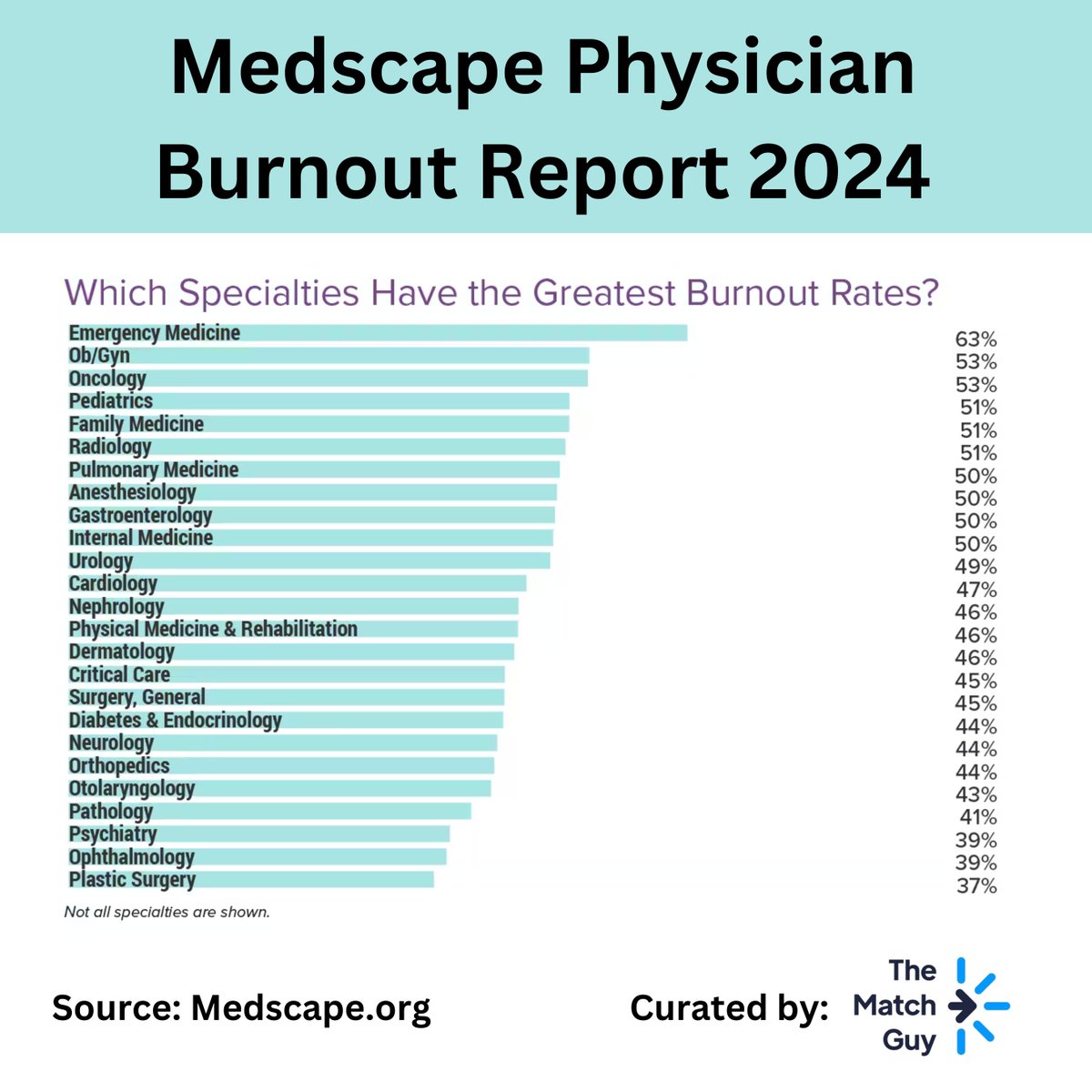 Which Specialties Have the Greatest Burnout Rates in 2024?  😳

Source: Medscape

#burnout #burnoutrates #physicianburnout #physician 
#match2024 #usmle #nrmp #img