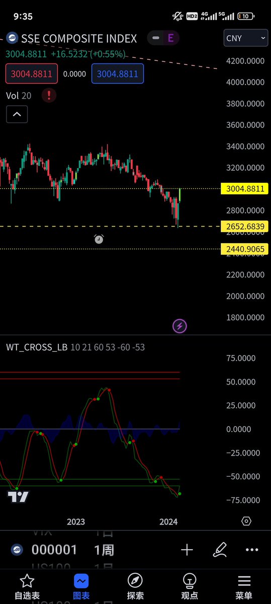 大A周线已经反转，可以买入了，可以等回调大仓位进去