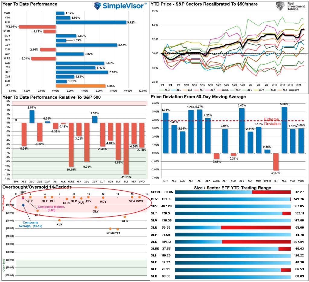 LanceRoberts's tweet photo. Short-term the #market remains extremely #overbought, #deviated, and #bullish which suggests a more significant correction (5-10%) is likely before the d #election. We continue to suggest prudence in managing #risk.
https://t.co/6zbcMWfnOX https://t.co/MfjxCKodqK