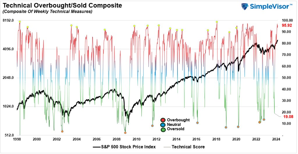 LanceRoberts's tweet photo. Short-term the #market remains extremely #overbought, #deviated, and #bullish which suggests a more significant correction (5-10%) is likely before the d #election. We continue to suggest prudence in managing #risk.
https://t.co/6zbcMWfnOX https://t.co/MfjxCKodqK