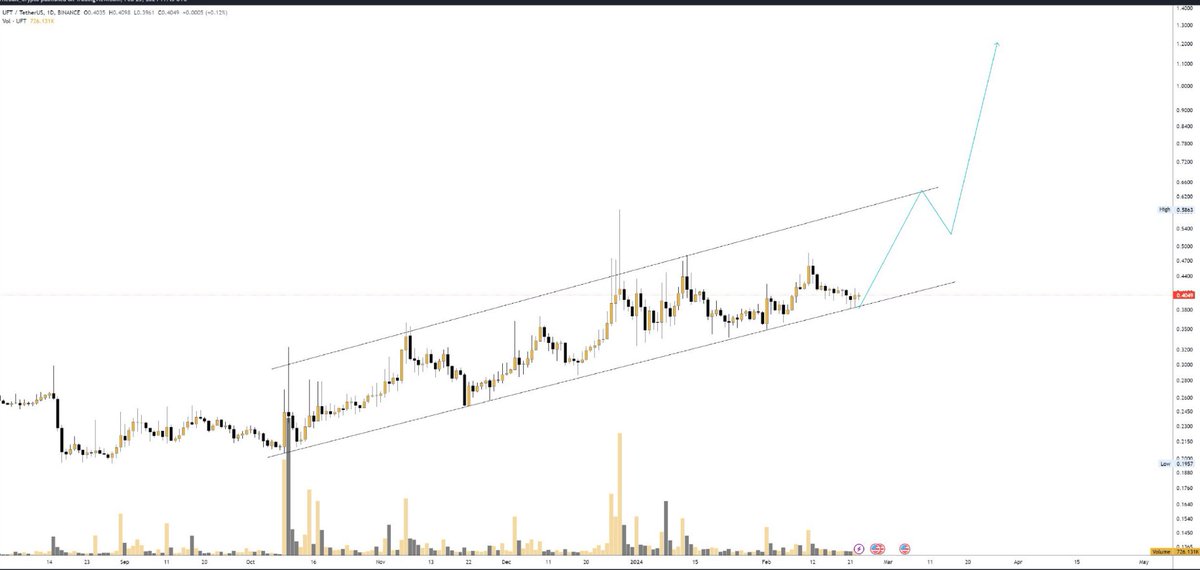 Buying some $UFT here!