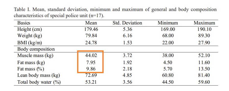 Alan_Couzens's tweet image. Doing a little research into the optimal #BodyComposition of the #TacticalAthlete for upcoming project with @inaki_delaparra ...

Interesting paper here on the elite special police force in Slovenia...

- Somatotype: 2.5/6.5/2.0 (Mesomorph)
   (Athletically, most similar to a
