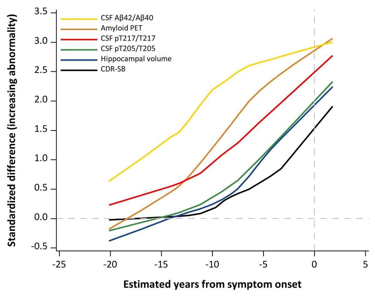 Data driven 'Jack curves': We used an amyloid PET clock to determine the timing of biomarker change in sporadic Alzheimer disease in terms of years until symptom onset. #ENDALZ @WashUNeurology onlinelibrary.wiley.com/doi/10.1002/an…