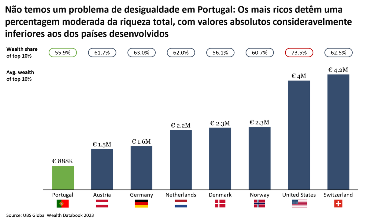 ⚠️ PSD e Chega aliaram-se ao Livre e Bloco de Esquerda na destruição económica e social do país

Ano após ano, repete-se a notícia de que os 10% mais ricos detêm mais de metade da riqueza em Portugal. Repete-se a narrativa que Portugal é um país onde reina a desigualdade. E