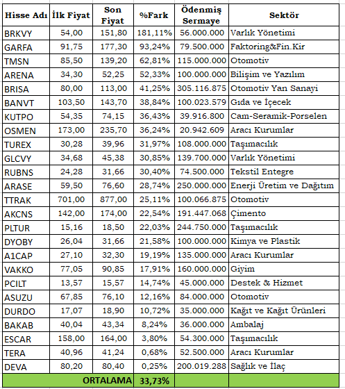 bullishtrader_'s tweet image. *Dolaşım lotu 50Milyon'dan az
*Halka açıklığı %40'dan az 
*Son Çeyrek Faaliyet Karı/PD oranı %4'ten fazla *Özkaynakları Sermayesi'nin 5 katı ve üzeri
olan hisseleri 5 Ocak'ta süzmüştüm.
Listenin üzerinde 7 hafta geçmiş durumda. Güncel durumda ortalama getiri %34 civarında oldu.…