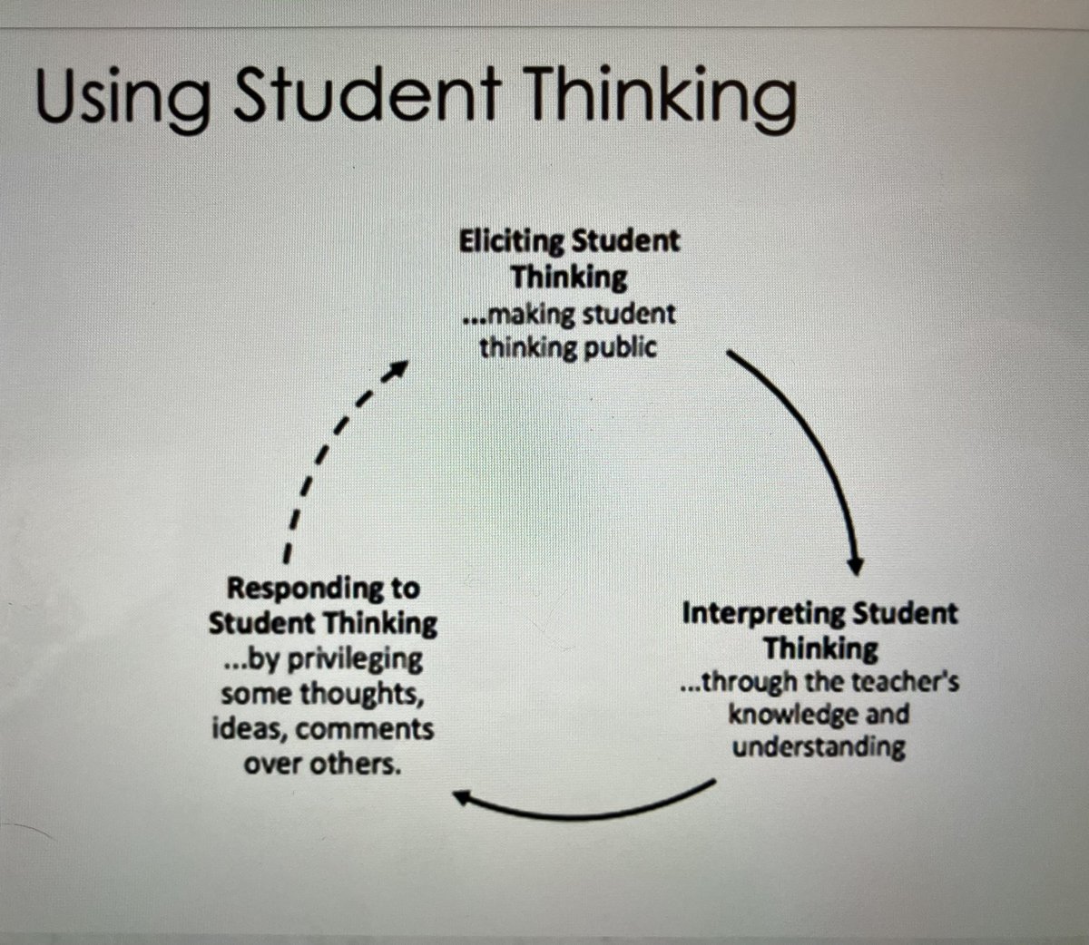 “Engaging Ss based on their thinking, not mine!” Thanks, @ed_nolan …you’re making my brain stretch…in a good way! @BuildMathMinds #BuildMathMinds24