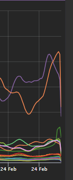 RblxTracker's tweet image. Roblox experiences CCUs have dropped a lot! #RobloxDrop.