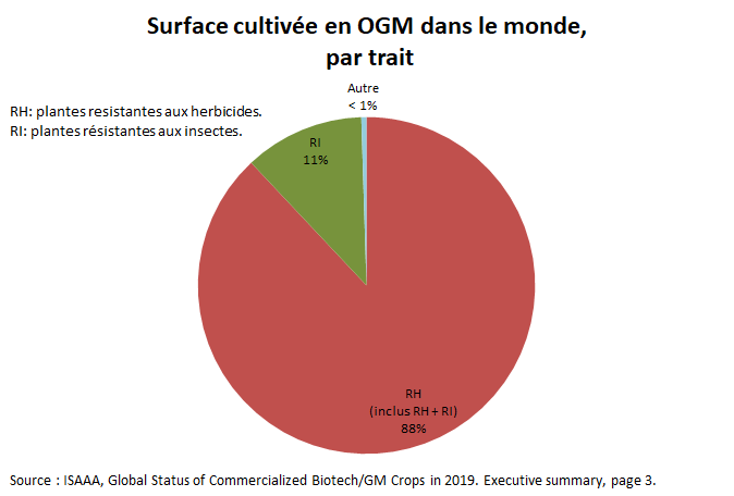 Les OGM des brochures commerciales : « Les OGM permettent de créer des variétés résistantes aux virus, à la sécheresse, au changement climatique, ce sont des atouts pour l'agroécologie !!! »

Les OGM des champs :