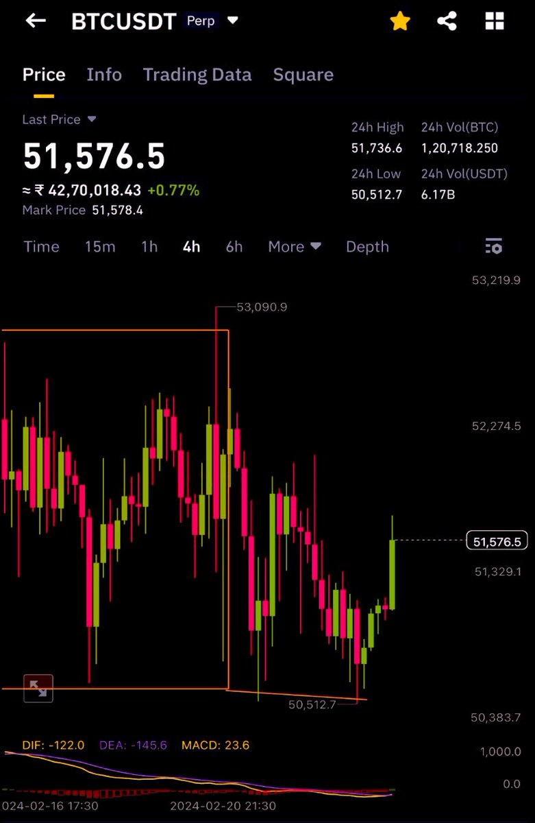 tradingcops's tweet photo. Bitcoin Again Tested My Levels 

Soon It Will Touch First $60k then Retest $55k

As Per Market 
Follow retweet

Free Telegram  :- https://t.co/4no6ZAFQ8H

#CoinDCXListing #binance #bybit #btc #BTC #Bitcoin #Eth $Btc #usdt 
#Altcoins #rune #coti https://t.co/BUdto9cORu