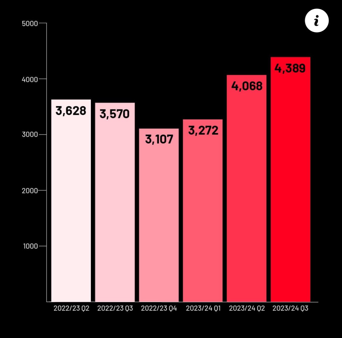 This is the current data on rough sleepers in the UK. I find this very concerning as it’s affecting local authorities more and more in a time of budget crisis across the board. Thoughts please. @erewashsound @ErewashBC @maggie_erewash @ErewashCons @ErewashLabour @erewashlibdems