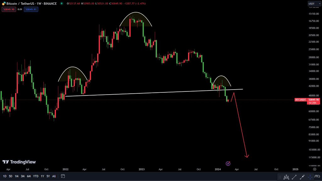 THE BIGGEST CRASH IN BITCOIN 
HISTORY HAS JUST STARTED!