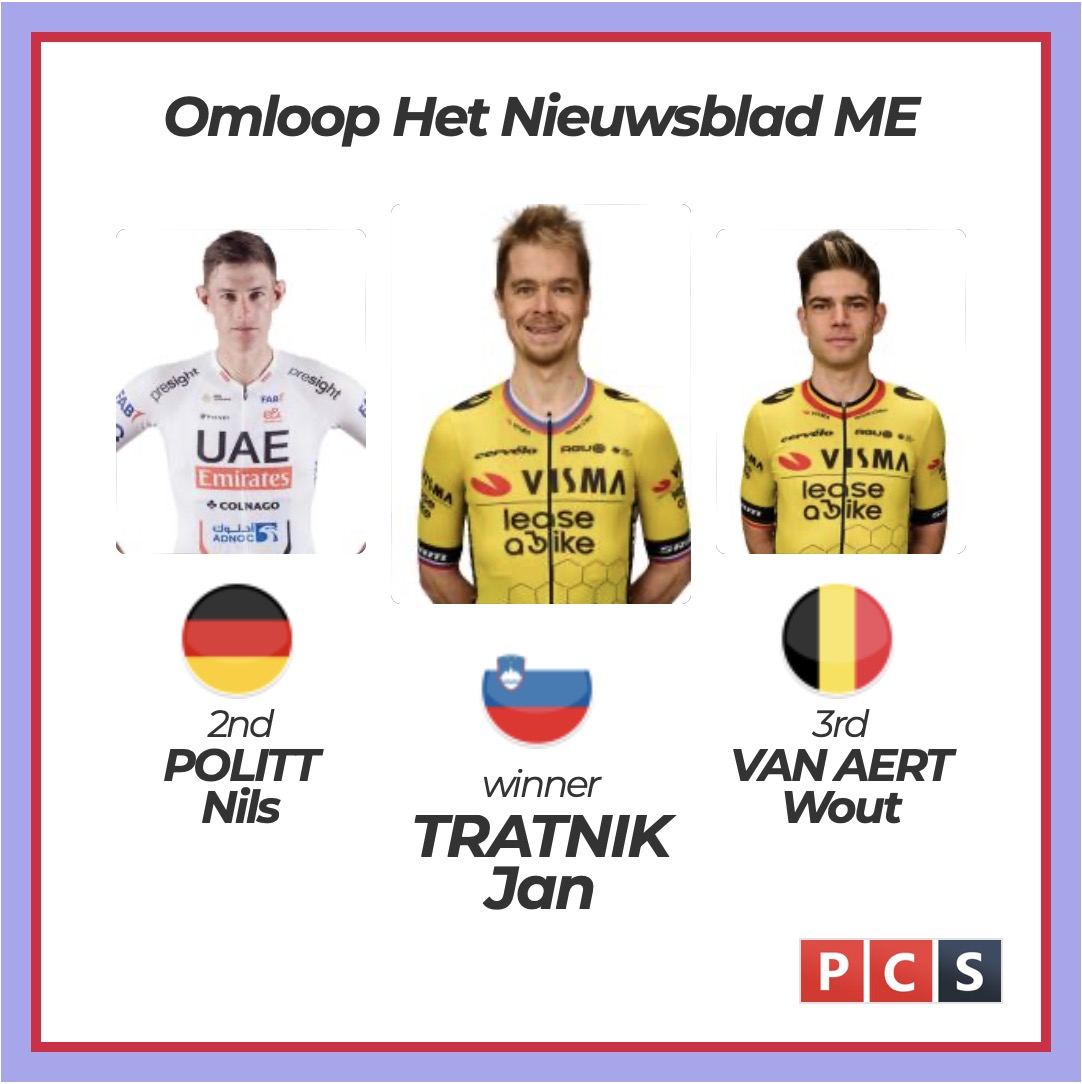 ProCyclingStats's tweet image. #OHN #OHN24 #omloop #Omloophetnieuwsblad
@OmloopHNB 

RESULTS:
procyclingstats.com/race/omloop-he…