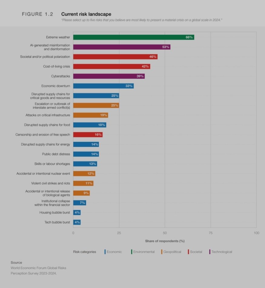 Survey respondents for the Global Risk Report 2024 identified "extreme weather" as the most likely to present a material crisis on a global scale in 2024. If so many people are worried, why is it's cause-climate change-not being addressed adequately in politics?