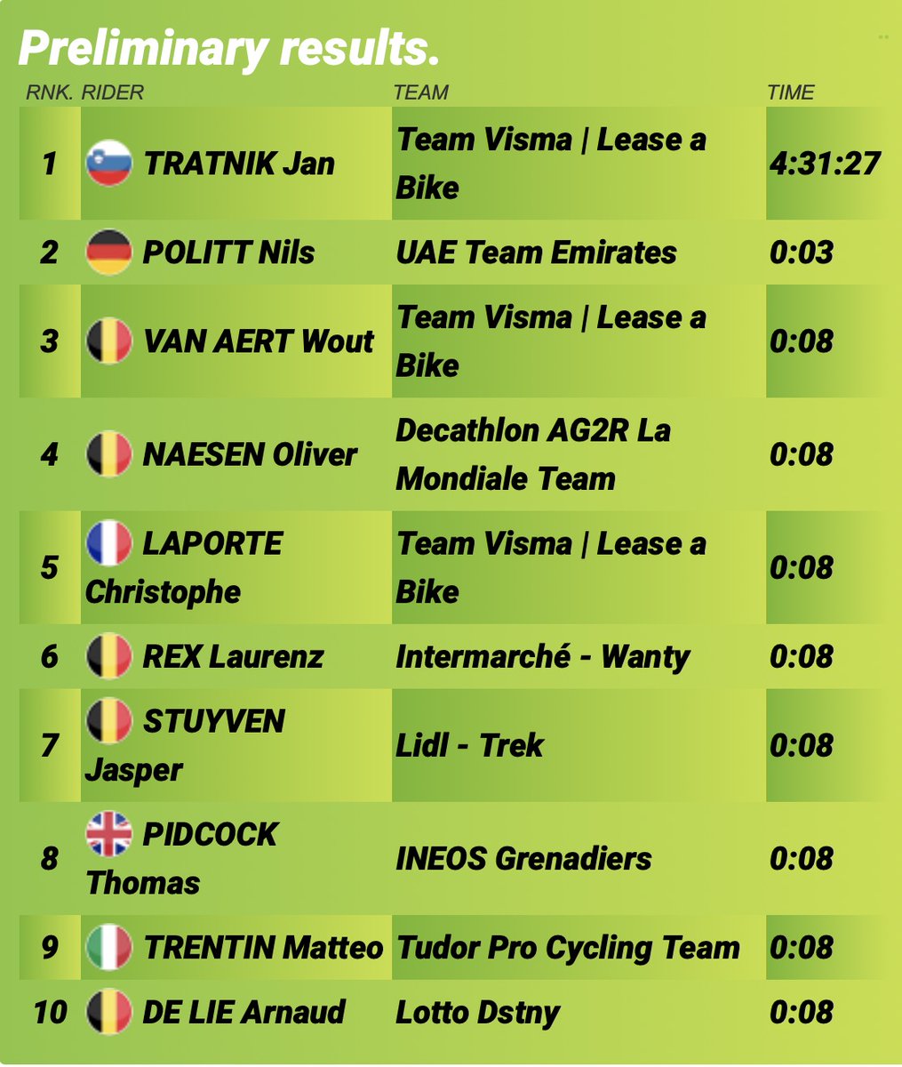 ProCyclingStats's tweet image. #OHN #OHN24 #omloop #Omloophetnieuwsblad
@OmloopHNB

procyclingstats.com/race/omloop-he…