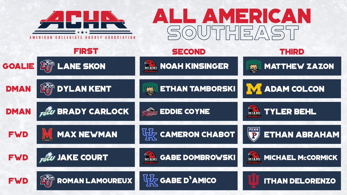 As the puck gets ready to drop here in Regionals Day 2, Men's Division 2 is proud to announce the All Southeast Region Teams.  Congratulations to all the recipients.