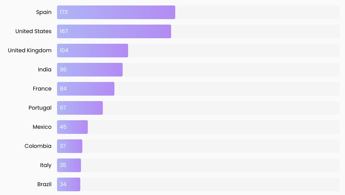 🌍 Europe Tops Coliving Revolution! 🚀 Top 10 countries redefine living &amp; working. Can you guess the next 3? Correct guesses get a reveal!

👍 Like &amp; RT for more stats.

#Coliving #Europe #Innovation #FutureOfLiving