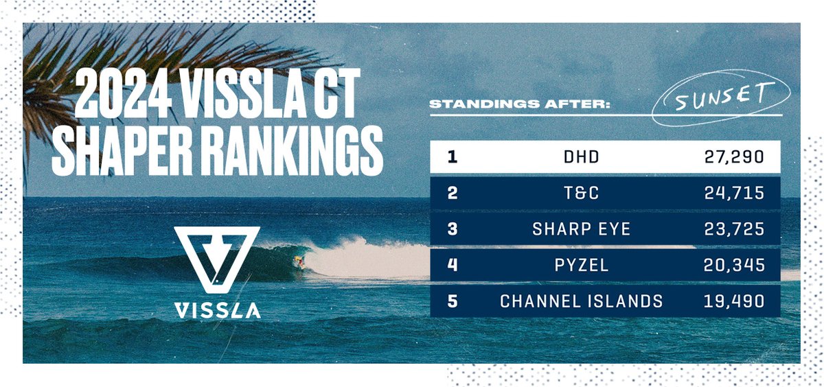 Two events in to 2024 and here's where the #VisslaCTShaperRankings stand. 📈

@vissla