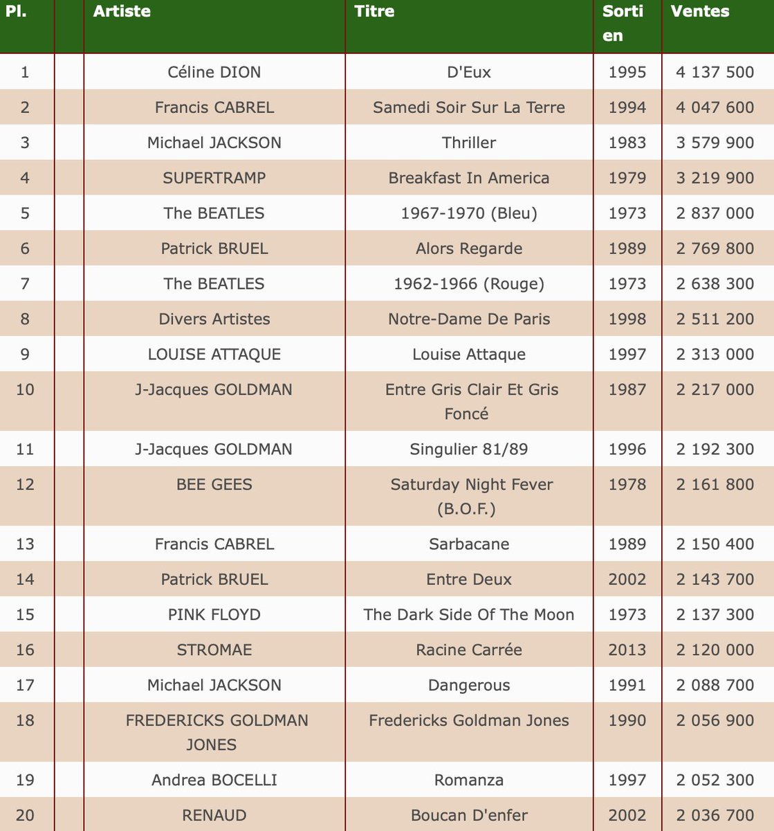 SchnockRevue's tweet image. Les 20 meilleures ventes d'albums de tous les temps en France.