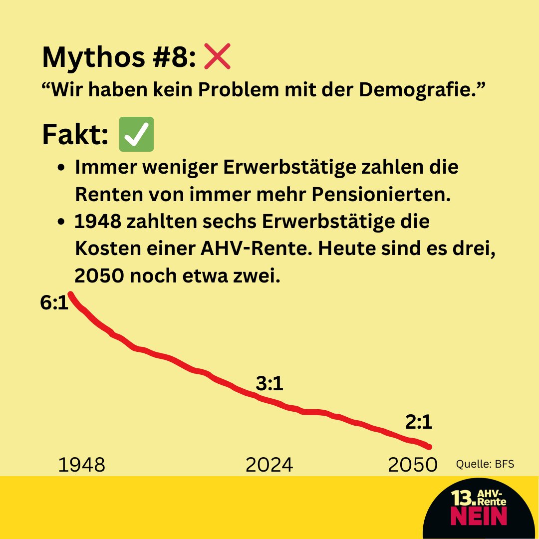 Es ist ein Fakt:
- Wir leben immer länger
- Die Geburtenraten bleiben tief
- in den nächsten 10 Jahren erreicht die grösste Generation das Rentenalter

Wir brauchen nachhaltige und solidarische Lösungen, keine nicht-finanzierten Rentenerhöhungen auf dem Buckel der Jungen.
