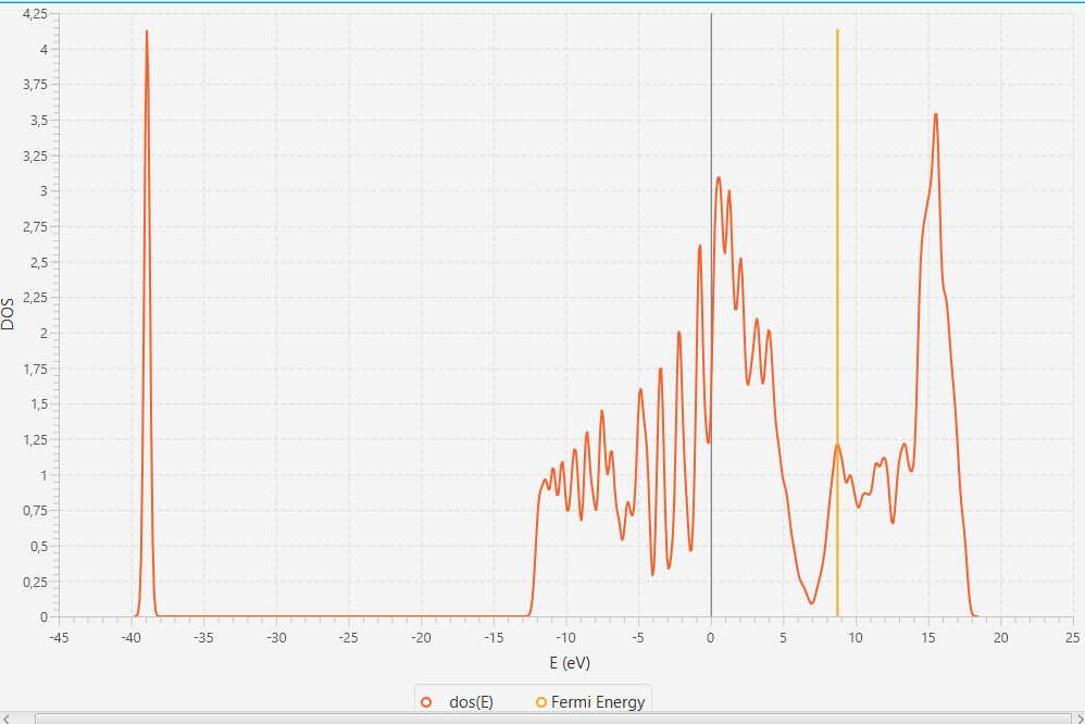 JonathanKONYI2's tweet photo. Calculation of the electronic properties(Band structure, DOS and Energy) of LiC6 (Anode) from a lithium-ion battery using DFT under Quantum Espresso
#Battery|#Lithium|#QuantumEspresso|#DFT|#QuantumVitas|#Anode|#Materialscience https://t.co/whcoDumbMI