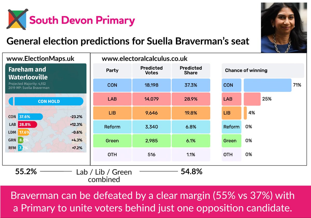 @RadioGenoa Braverman can be voted out with a #PoliticalPrimary. Will a group in #Fareham replicate southdevonprimary.org with our help? fwprimary.org