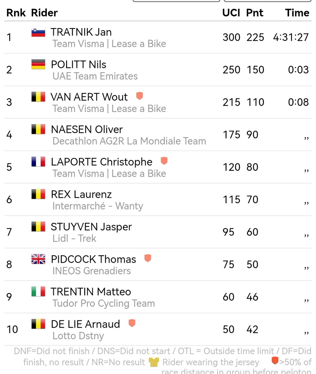 The entire podium and seven of Omloop Het Nieuwsblad's top 10 riders were at the Volta ao Algarve. #VAlgarve2024