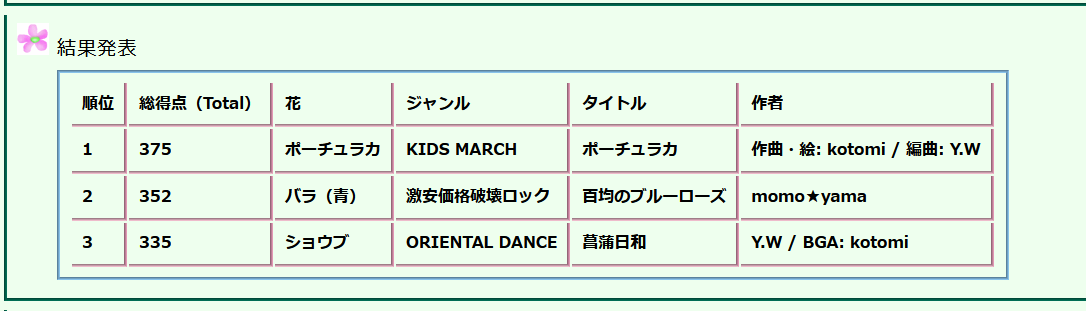 bmshanadayori's tweet photo. #BMSで花便り 上位3位は以下の通りになりました！

1位　Y.Wさんの「ポーチュラカ」
2位　momo★yamaさんの「百均のブルーローズ」
3位　Y.Wさんの「菖蒲日和」

Y.Wさん、ダブル入賞おめでとうございます！ https://t.co/W2I7JsmYwx