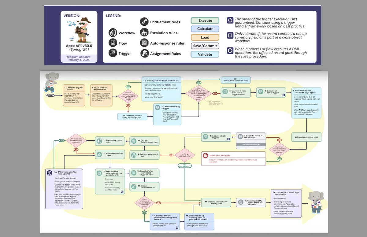 Thank you for revamping Order of Execution! Love the versioning by Release | API: Release - Spring '24 | API - v60 architect.salesforce.com/1/asset/immuta… #salesforce @SalesforceArchs #AwesomeAdmins