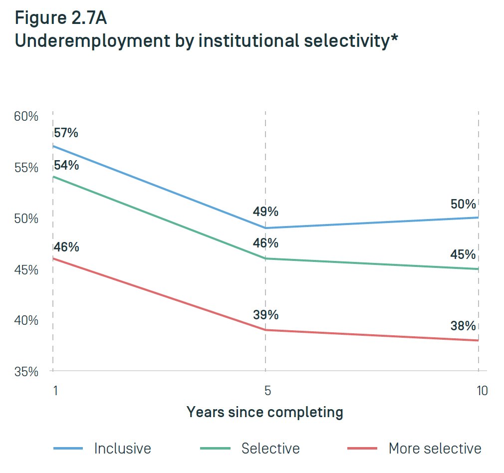 StephenMoret's tweet image. #Underemployment of terminal bachelor&apos;s degree grads varies by institutional selectivity, with grads of selective institutions generally experiencing better outcomes. Some contributors: differences in institutional resources, alumni networks, signaling, and pre-college academics.