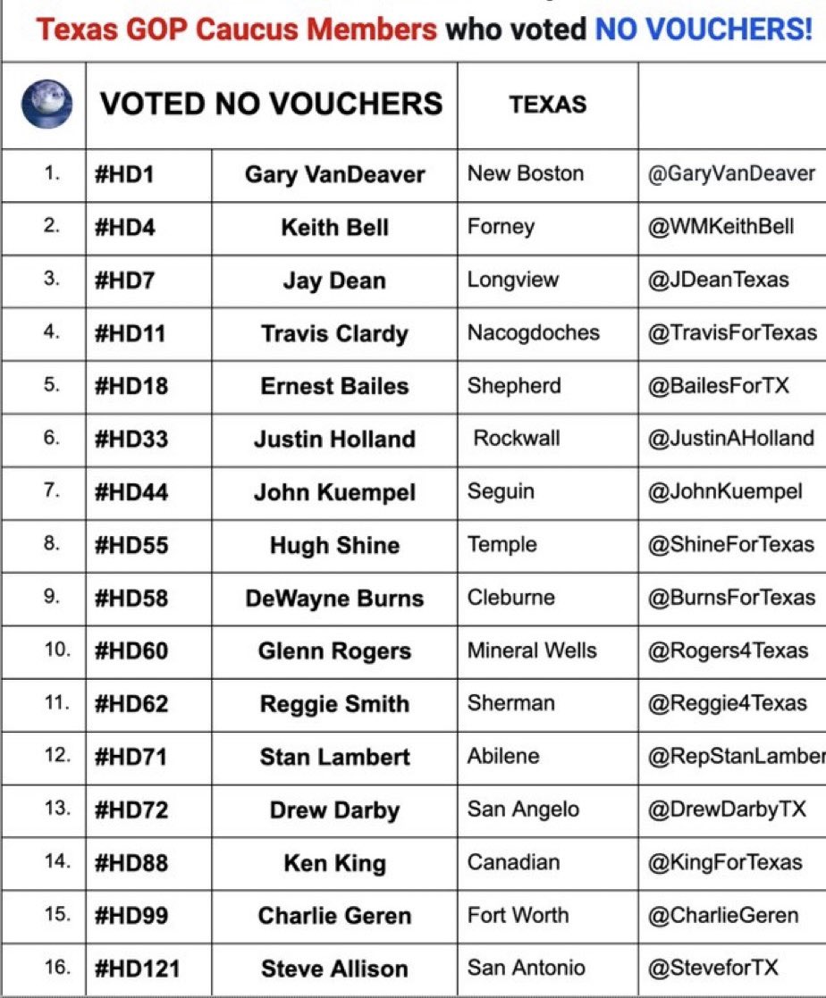 When Michigan billionaire <a href="/BetsyDeVos/">Betsy DeVos</a> can spend tens of millions to malign anti-voucher House R’s

But teachers can’t encourage each other to vote for #txed without <a href="/KenPaxtonTX/">Attorney General Ken Paxton</a> suing them,

Tyranny is knocking at our door.

VOTE like your life depends on it.

Because it does.