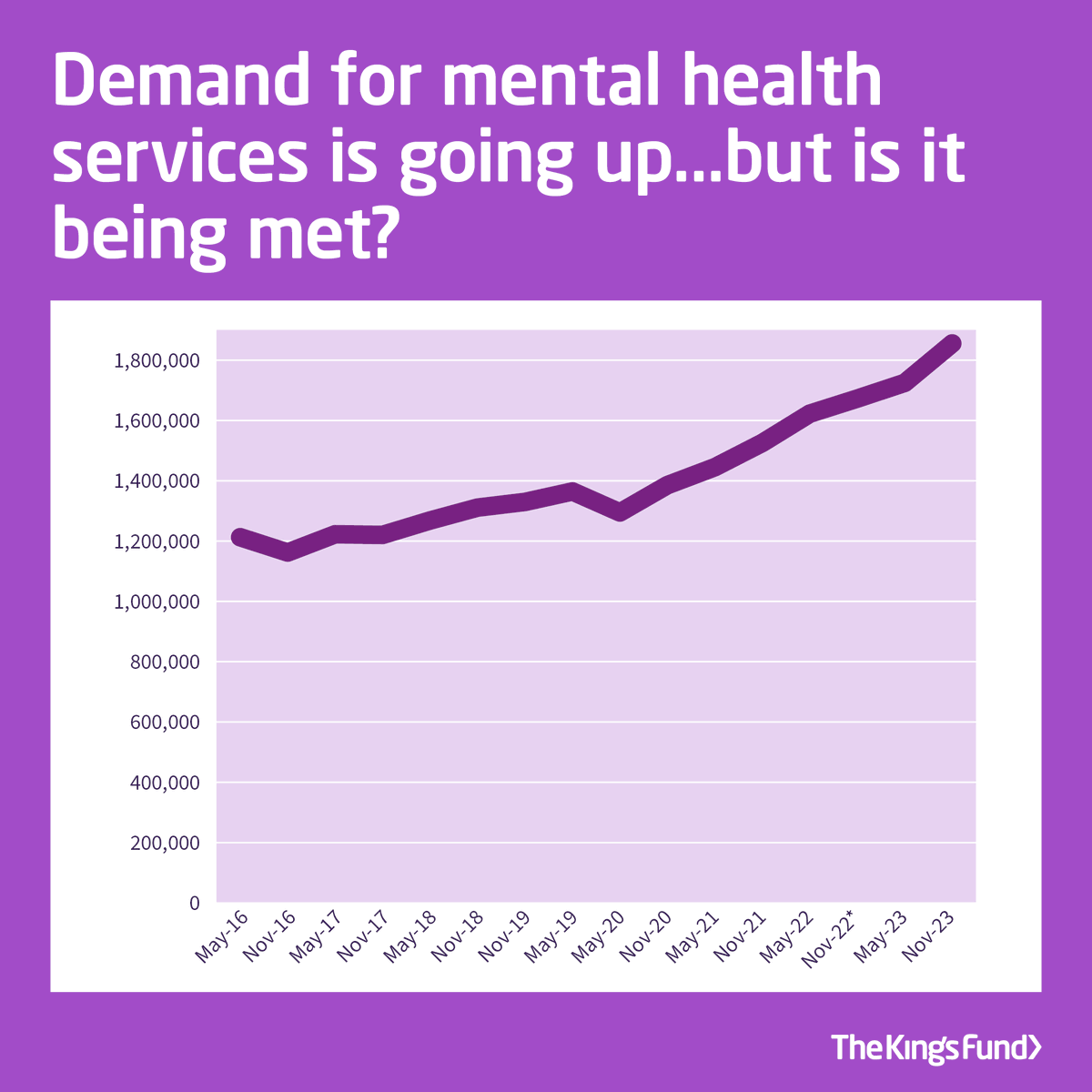 Earlier this week we published our #MentalHealth360, a comprehensive review of mental health care services in England. With prevalence and the number of people accessing mental health care increasing, can the demand be met by services &amp; planning in place? kingsfund.org.uk/insight-and-an…