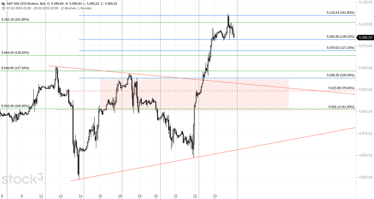 JoeChartingStar's tweet photo. $SPX H1 $ES_F
Same accuracy as #DowJones. All targets hit on the nose🎯🤑🤩
For more follow @JCSCharting https://t.co/E4p8QFoWMv