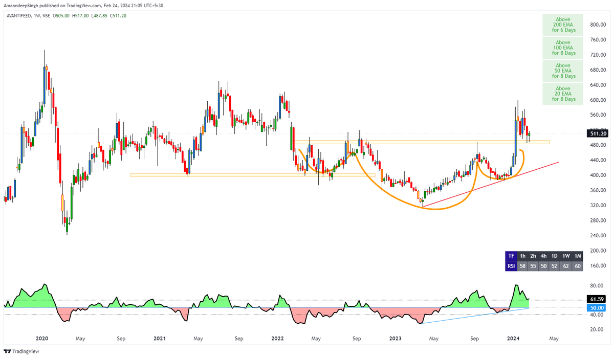 Addition_Singh's tweet photo. #Avantifeed cmp 511
weekly chart attached
H&S Pattern Retest
SL 430 weekly close
TARGET 730
#Stock #nifty #Banknifty
#GAME_OF_TRENDLINES https://t.co/IXZwufBchz