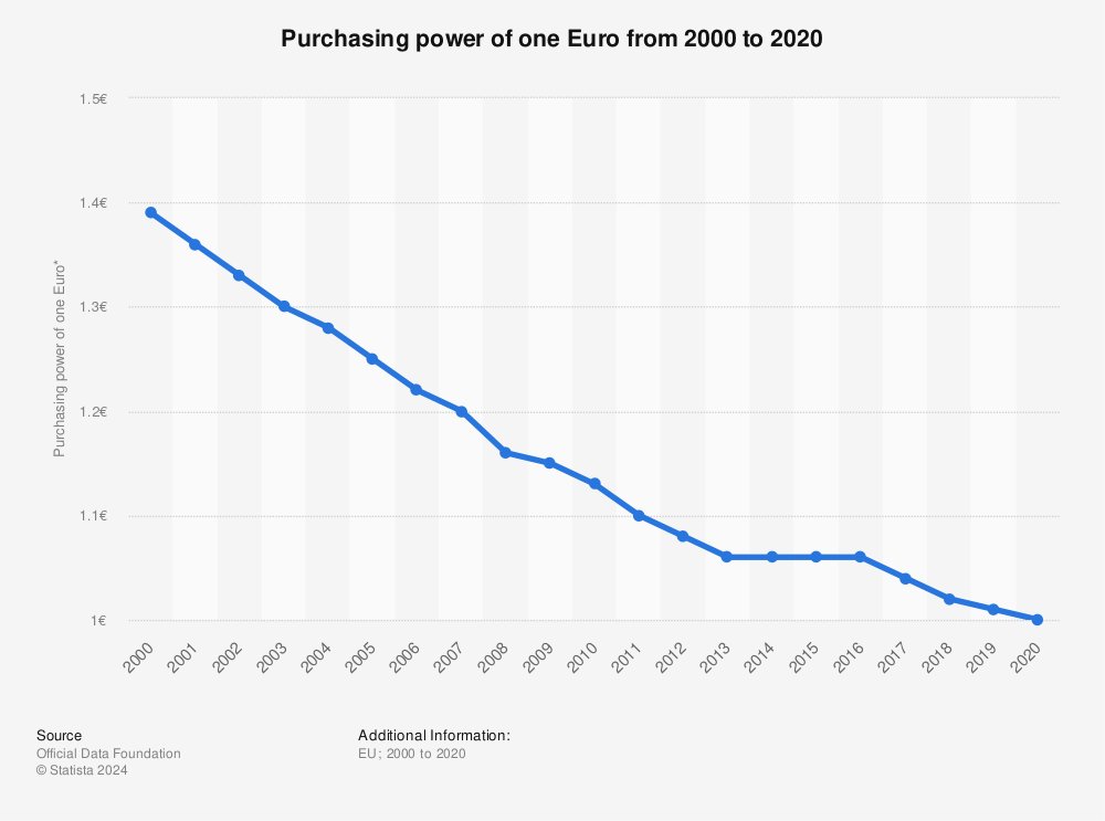 CryptoMichNL's tweet photo. The ECB has announced that #Bitcoin has failed to become a global decentralised digital currency.

I would suggest it's fear. 

The Euro is around for 24 years and has lost more than 30% of its purchasing power in the meantime. 

People opt out of the Euro and opt-in #Bitcoin. https://t.co/dNV30LXqKm