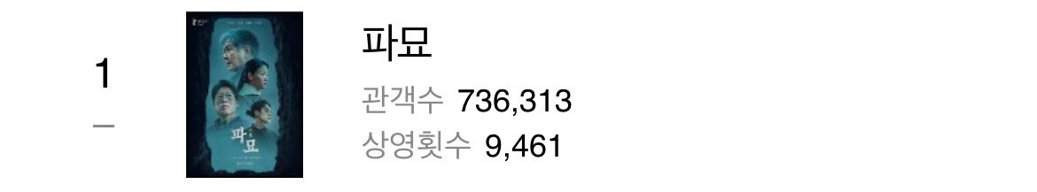 cpjing8888's tweet photo. 👏👏👏IMPRESSIVE!👏👏👏

<Exhuma> 3rd day box-office haul of 736,313 is already doubled of the combined 1st and 2nd day haul 😍😍😍

Bringing the total box office receipts to 1,446,963 🤩🤩🤩

<Exhuma> is expected to surpass the 2 million mark on the 4th day 📈📈📈

#KimGoEun https://t.co/I5djNIocfx
