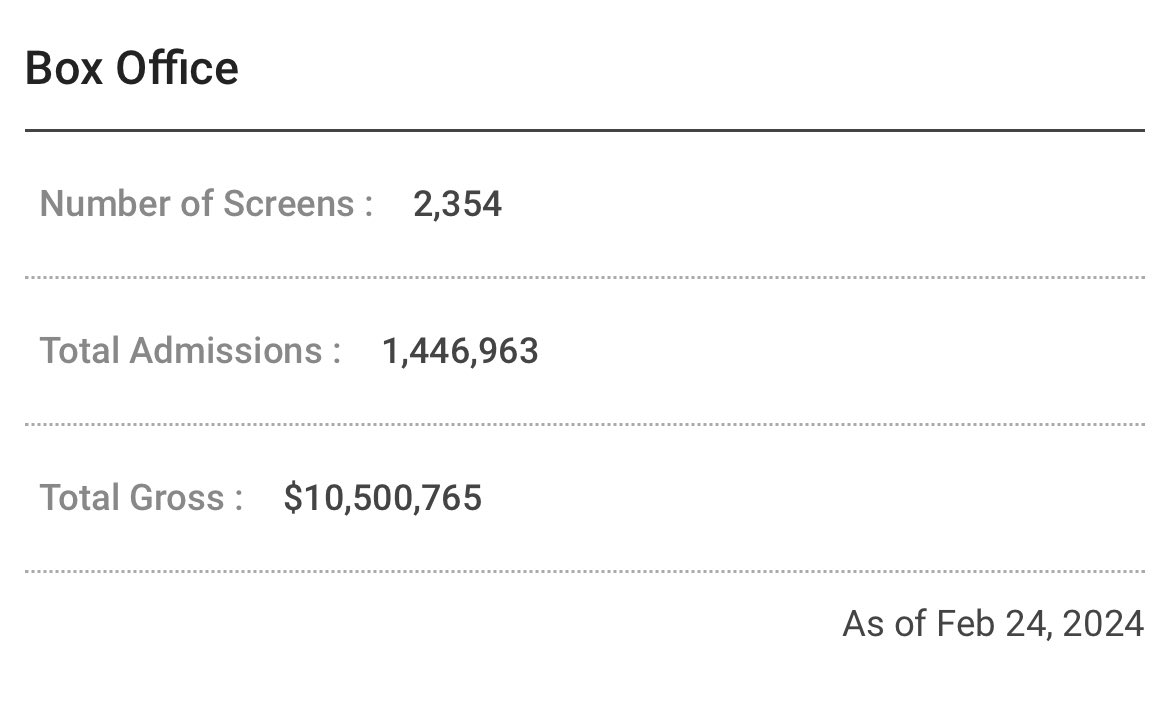 cpjing8888's tweet photo. 👏👏👏IMPRESSIVE!👏👏👏

<Exhuma> 3rd day box-office haul of 736,313 is already doubled of the combined 1st and 2nd day haul 😍😍😍

Bringing the total box office receipts to 1,446,963 🤩🤩🤩

<Exhuma> is expected to surpass the 2 million mark on the 4th day 📈📈📈

#KimGoEun https://t.co/I5djNIocfx