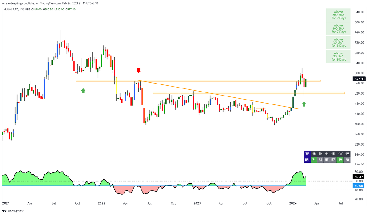 Addition_Singh's tweet photo. #Gujgasltd cmp 577
weekly chart attached
retesting done
#Stock #nifty #Banknifty
#GAME_OF_TRENDLINES https://t.co/C5QA6HcYmH