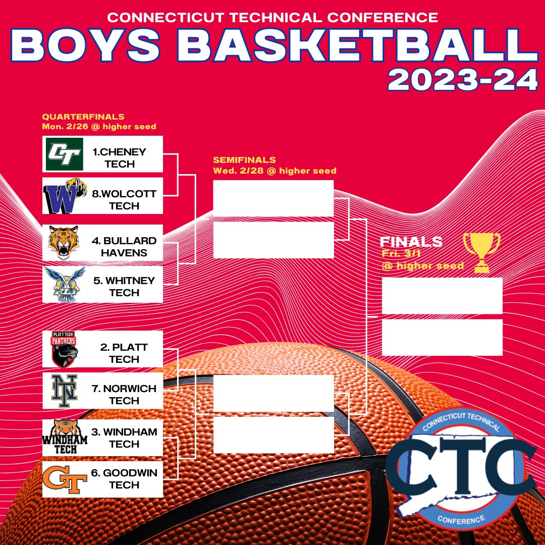 Connecticut Technical Boys Basketball Tournament Bracket is set and games begin Monday 2/26 at the higher seed.  
#ctcbasketball #cthighschoolsports #connecticuttechnicalconference #ctecs #ctcathletics #techschoolsports #ctgirlsbasketball #ciacbasketball #techschoolathletics