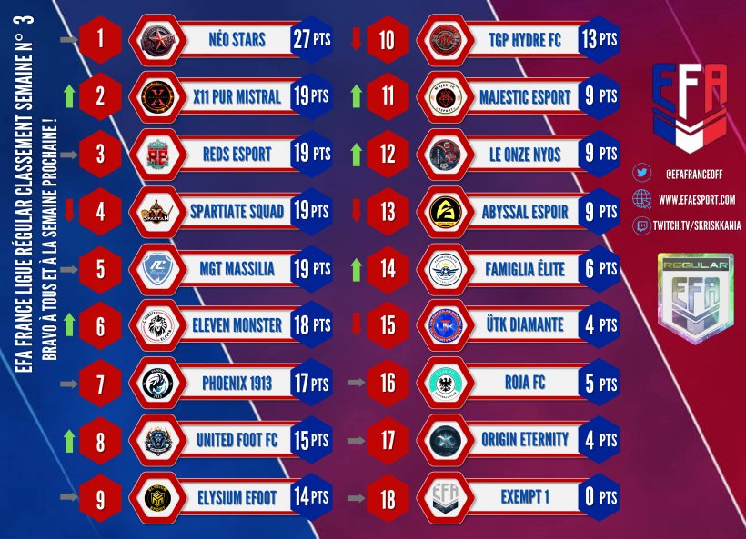 EFA France 🇨🇵 (@efafranceoff) on Twitter photo Classement semaine 3 ,ligue régular on y vois que @NeoStar__ a repris la première place suivi par <a href="/RedsEsport/">🔴 Reds Esport 🔴</a> et pur mistral ! rdv semaine prochaine Classement semaine 3 ,ligue régular on y vois que @NeoStar__ a repris la première place suivi par <a href="/RedsEsport/">🔴 Reds Esport 🔴</a> et pur mistral ! rdv semaine prochaine