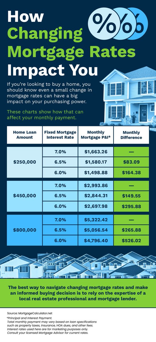 If you’re looking to buy a home, it’s important to know how mortgage rates impact what you can afford & how much you’ll pay each month. linktr.ee/ericabuenoreal…