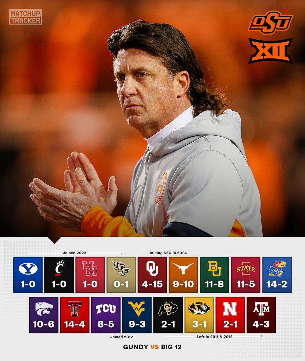 Mike Gundy's record vs. every Big 12 team from 2005 to 2023 while at Oklahoma State.

Overall: 166-79 (.678)
B12 Opponents: 102-65 (.611)
🏆 1 Big 12 title

What grade would you give his time in Stillwater?