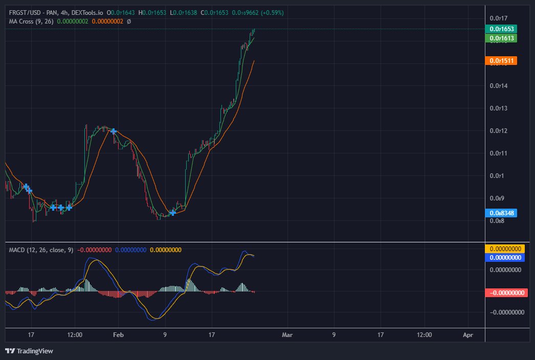 Happy Green Saturday to the Froggies family. 

Team and community are as one. Working both sides to build the strongest #memecoin in the space 

TG: t.me/officialfroggi…

BUY: pancakeswap.finance/swap?chain=bsc…

NFT: dreamodyssey.io

DEXTOOLS: dextools.io/app/en/bnb/pai…

$FRGST $BNB