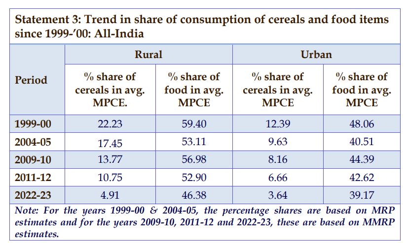 Household Consumption Expenditure Survey 2022-23
Last 10 years - share of food in rural consumption basket declined from 53 to 46 percent and urban from 42 to 39 percent. Other significant shifts too in consumption basket. Has implications for CPI.
tinyurl.com/47u8cdwu