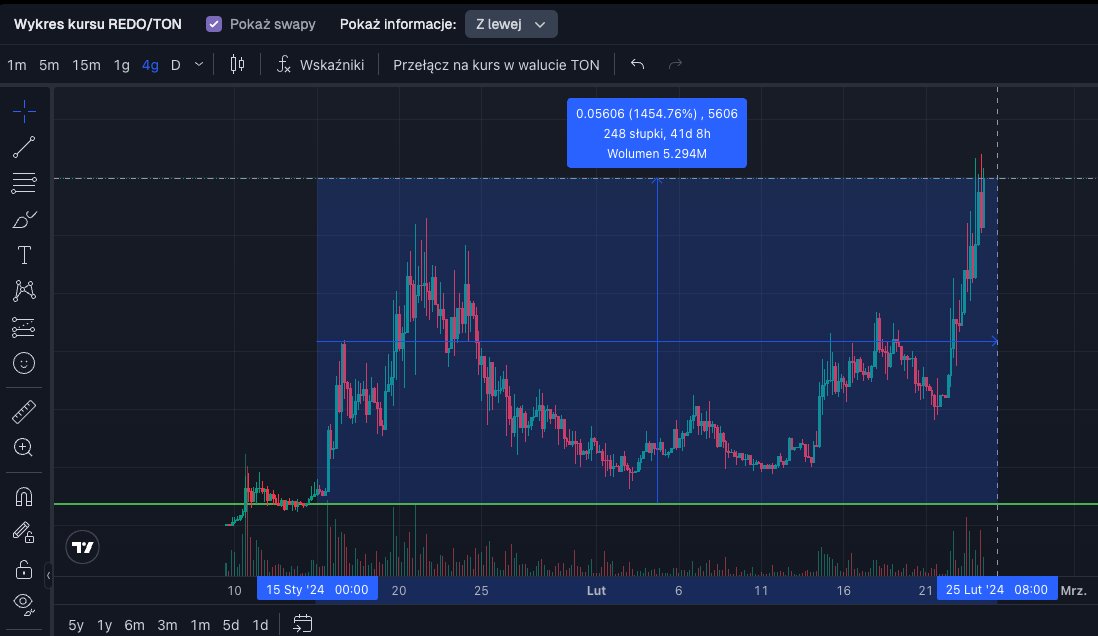 polski_degen's tweet photo. Powrót hypu na @ton_blockchain ? 

+ GIVEAWAY 🎁

Dzisiaj token $REDO na sieci TON, zaliczył swoje ATH, robiąc w ten sposób jakieś x12 od info na mojej grupie telegramowej.. 

Cały czas czekamy na to co dalej wydarzy się z @notcoin który zapowiedział już swój token... 

Uważam, że w najbliższym czasie zobaczymy powrót narracji właśnie na tą sieć, bo jest ona czymś zbyt dużym aby tak się nie stało 🚀 

Obecnie kiedy panuje tam cisza to właśnie czas, aby sprawdzać które projekty pracują i przygotowują swoje produkty pod powrót narracji

... jednym z takich projektów jest zdecydowanie @Parachute_ton który ma być jednym z pierwszych lanchpadów na tej sieci i tworzą bardzo ciekawy system przyznawania alokacji, który usprawnia kilka niedociągnięć jakie wiele launchpadów posiada jak np. FCFS czy zgarnianie większości alokacji przez wielorybów 🐳 

Jako, że podoba mi się ich podejście to postanowiłem trochę ich wspomóc a z tej okazji mam dla was...👇

🎁 2 miejsca na Free Mint ich NFT 
🎁 10 WL uprawniających do mintu 

🔑 NFT jest tutaj kluczem, który daje możliwość brania udziału w alokacjach 

Aby wziąć udział w losowaniu należy.. 

1⃣ Zostawić follow @polski_degen + @Parachute_ton  
2⃣ Zostawić 👉❤️+ 🔁 
3⃣ Oznaczyć 1 znajomego pod tym postem 

Wyniki losowania zostaną podane w ciągu 48h 👀

Sam projekt jest jeszcze na wczesnym etapie rozwoju tak samo jak cała sieć i wiele po drodze może się wydarzyć. Biorąc jednak pod uwagę, że na tym etapie jest możliwość zdobycia NFT za free to tak naprawdę nic się nie ryzykuje, a liczę na to, że projekt dowiezie swój produkt oraz że hype na @ton_blockchain  także niebawem powróci 🤝