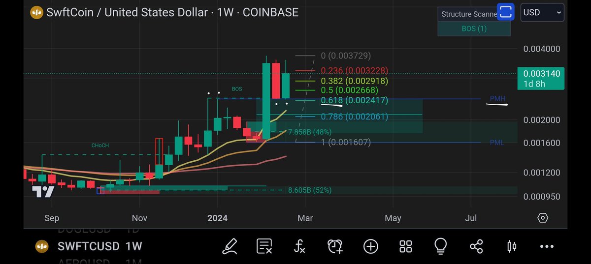 Fresh_Fontana's tweet photo. $SWFTC weekly break and retest off the prev month high / golden pocket fib. Looking good for the bulls https://t.co/liK1VOLCGC