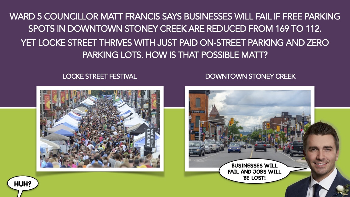 gcrawfordHamOnt's tweet photo. Is this some kind of special Stoney Creek exceptionalism that this old downtowner just can't grasp? How does Locke Street survive? Same goes for Westdale Village that also has only on-street paid parking and zero parking lots. What a mystery!!! #HamOnt #TryFacts @AndreaHorwath https://t.co/1AsziI9P23